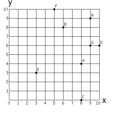 Geometry: Plotting Points on a Graph - worksheet from EdPlace
