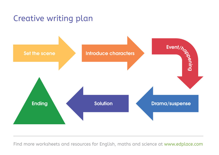 Creative writing plan and flowchart teaching resource