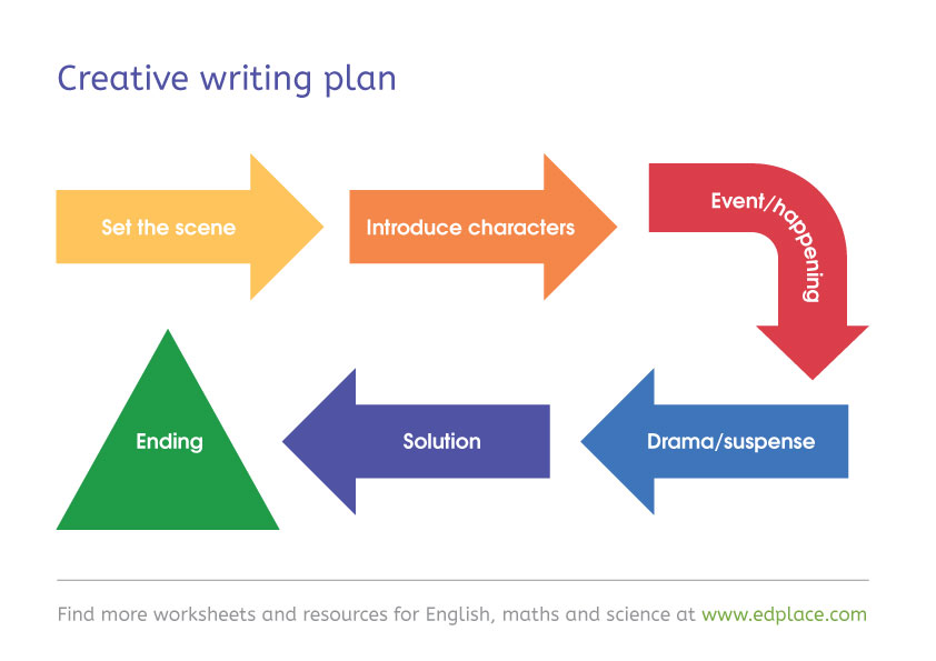 planning a creative writing story