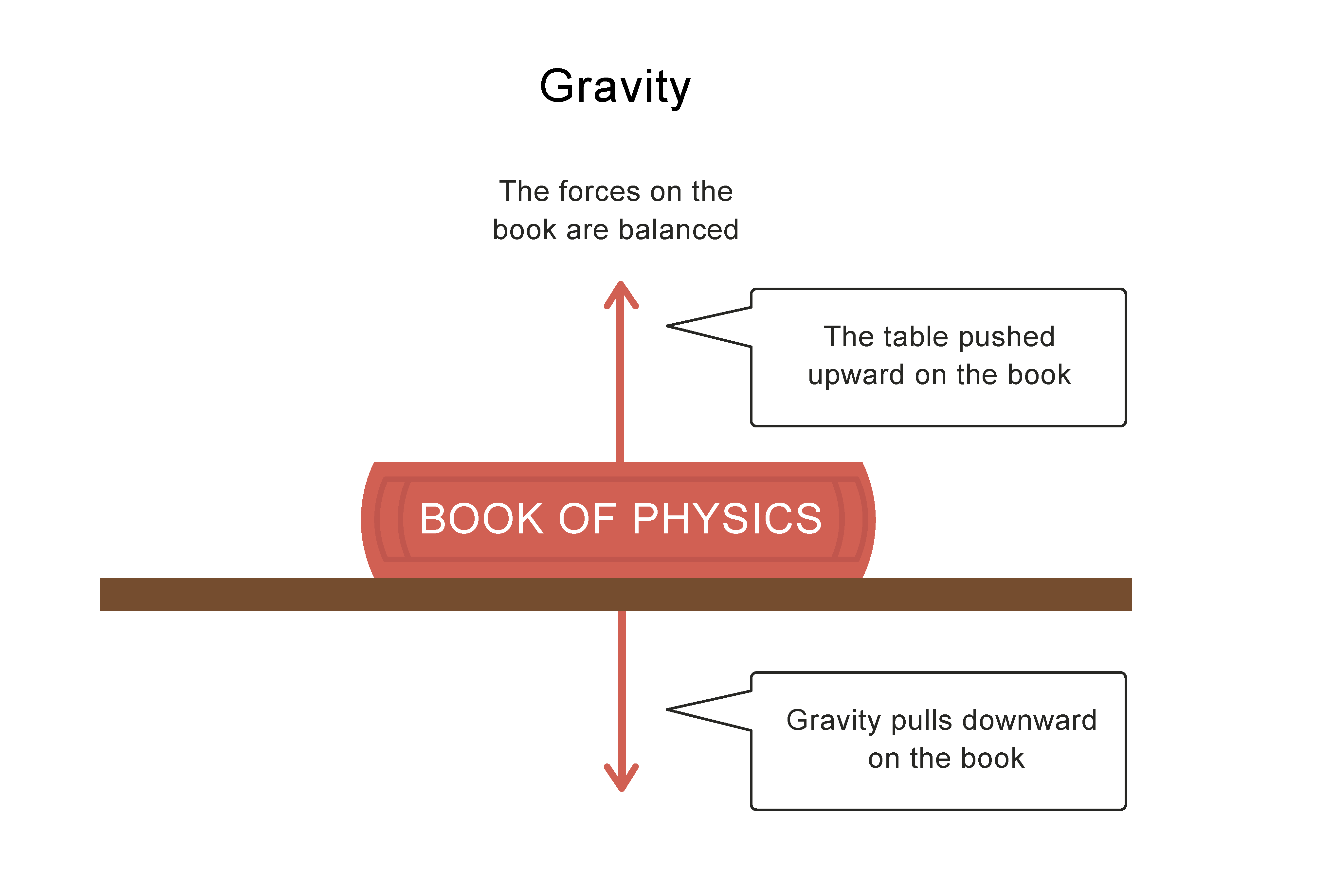 Gravity forces of book on table