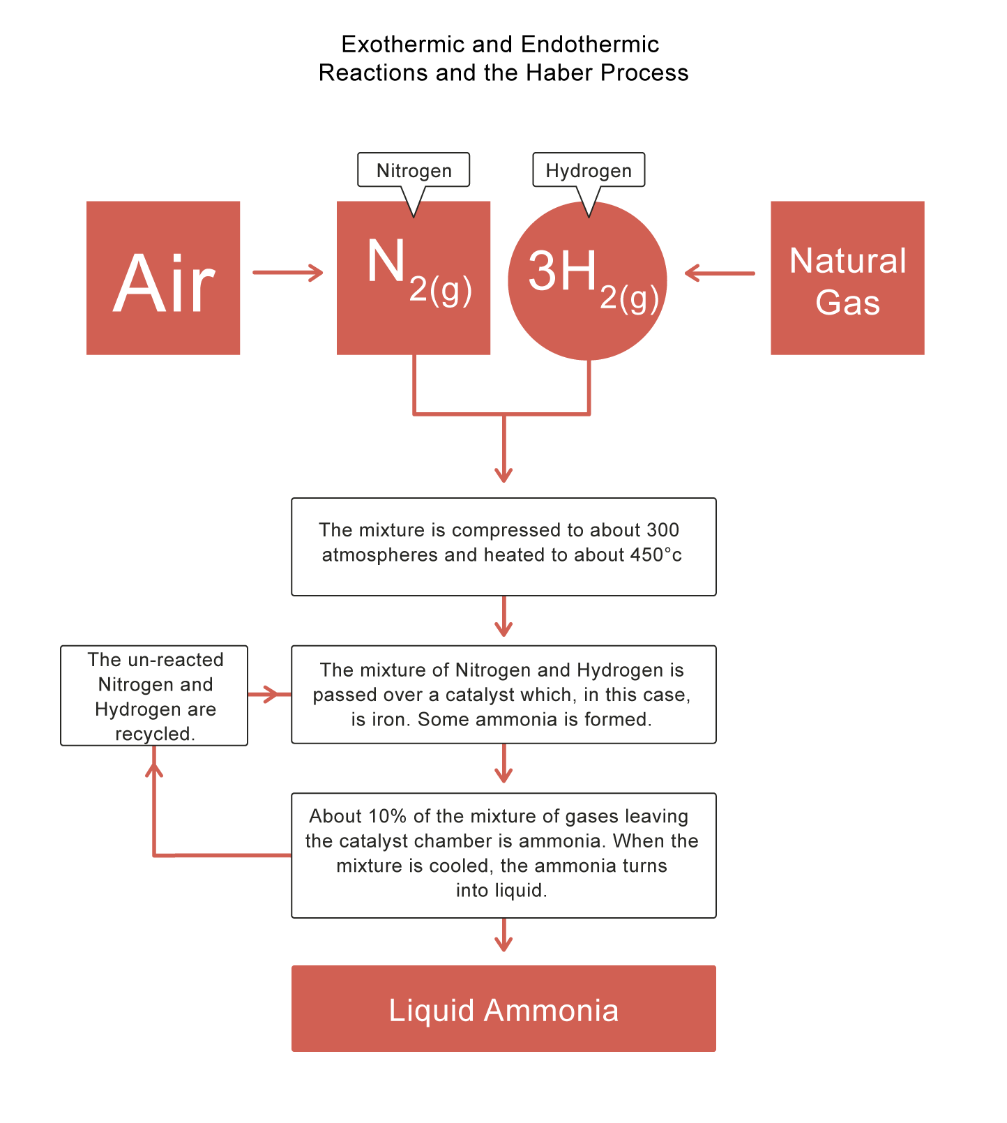 Diagram to show Haber Process.