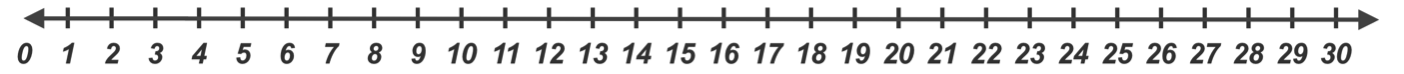 number line