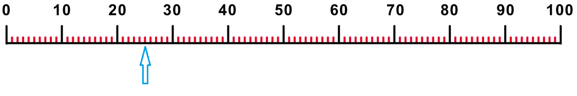 number line to 100