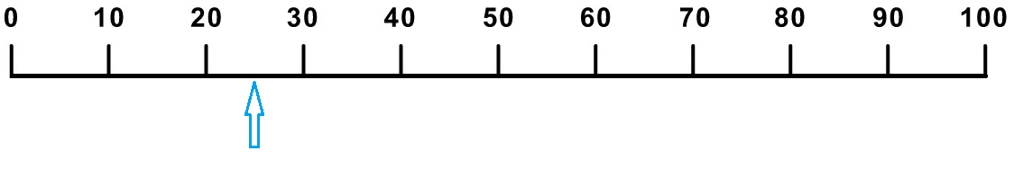 number line to 100