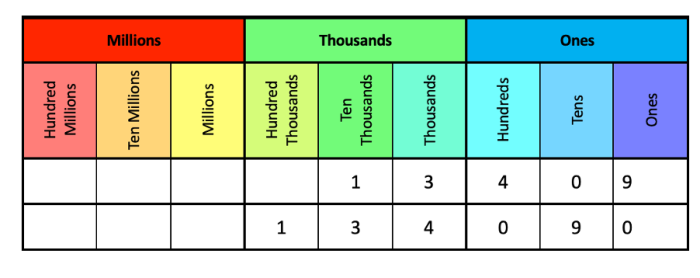 A place value chart showing 13,409 multiplied by 10