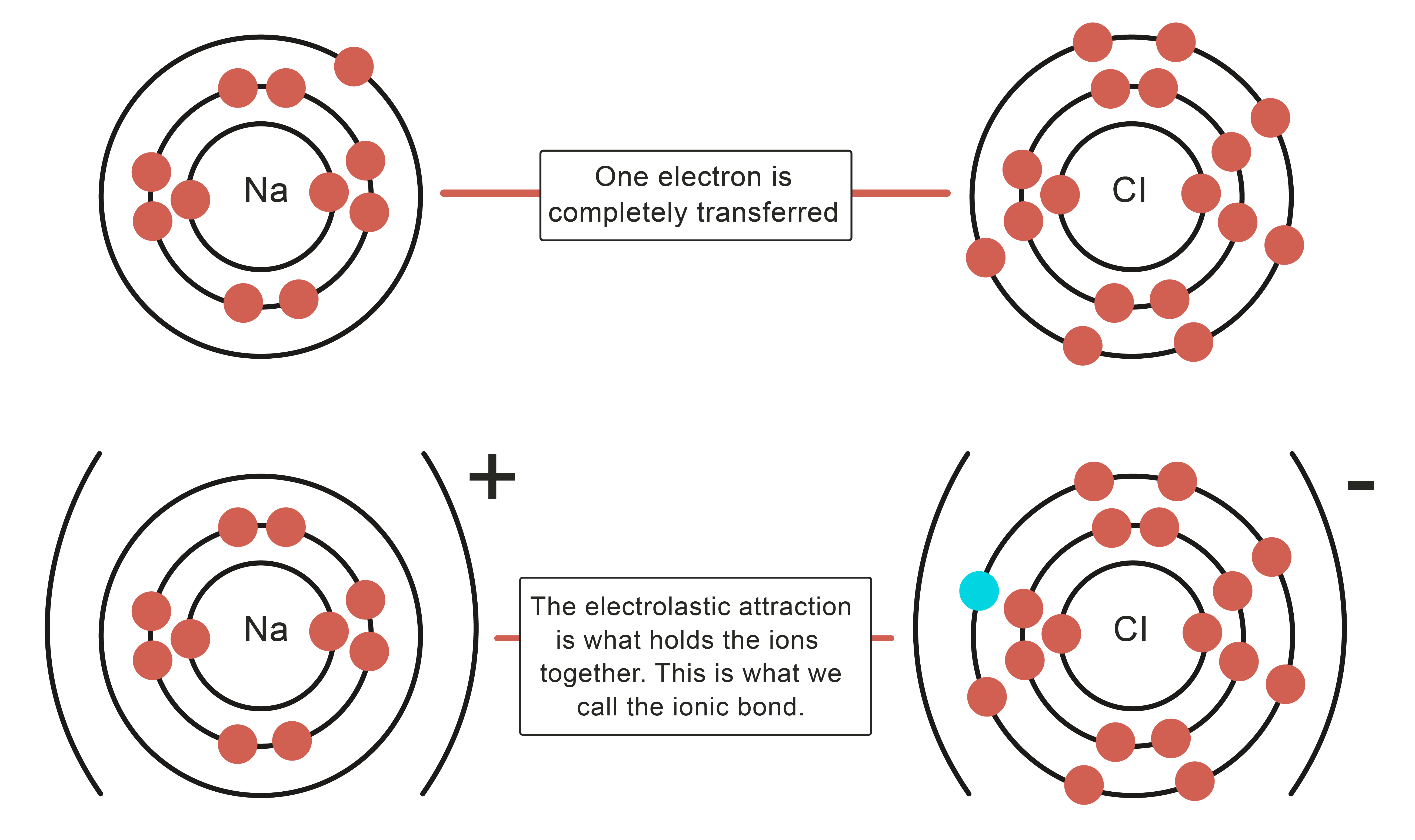 ion bonding force