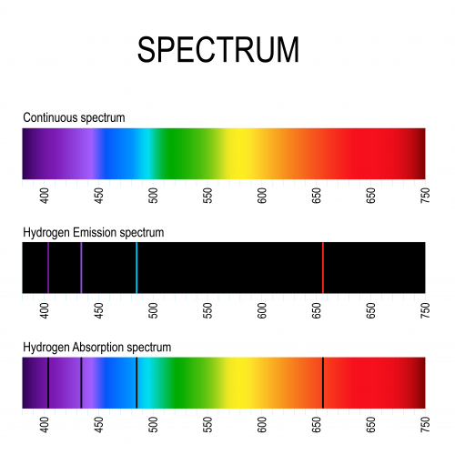 Understand Emission Spectroscopy Worksheet - EdPlace