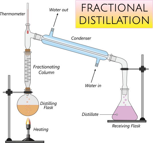 Image of fractional distillation lab experiment