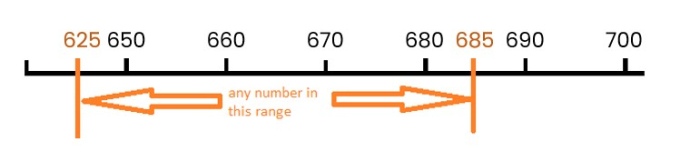 number line