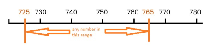 number line