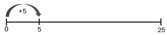 number line