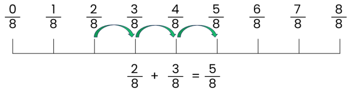 fraction number line