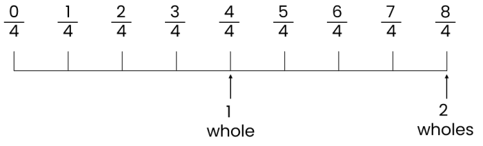 number line