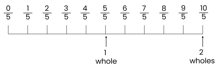 number line