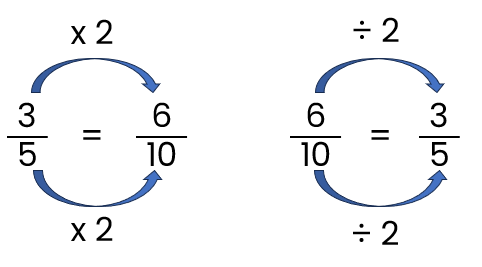 equivalent fractions