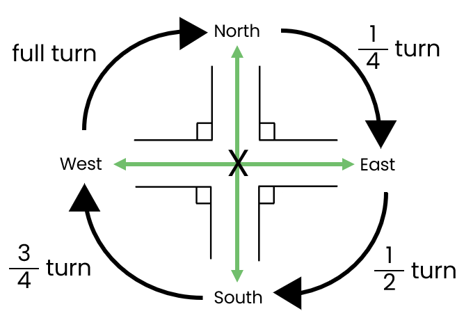 angles in a full turn