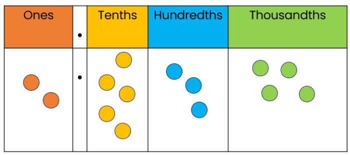 place value chart