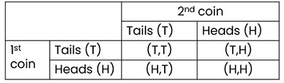 table to show probability of heads or tails
