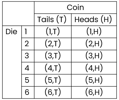 table to show probability of heads or tails and numbers on a die