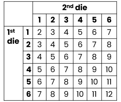 table of probability rolling two dice