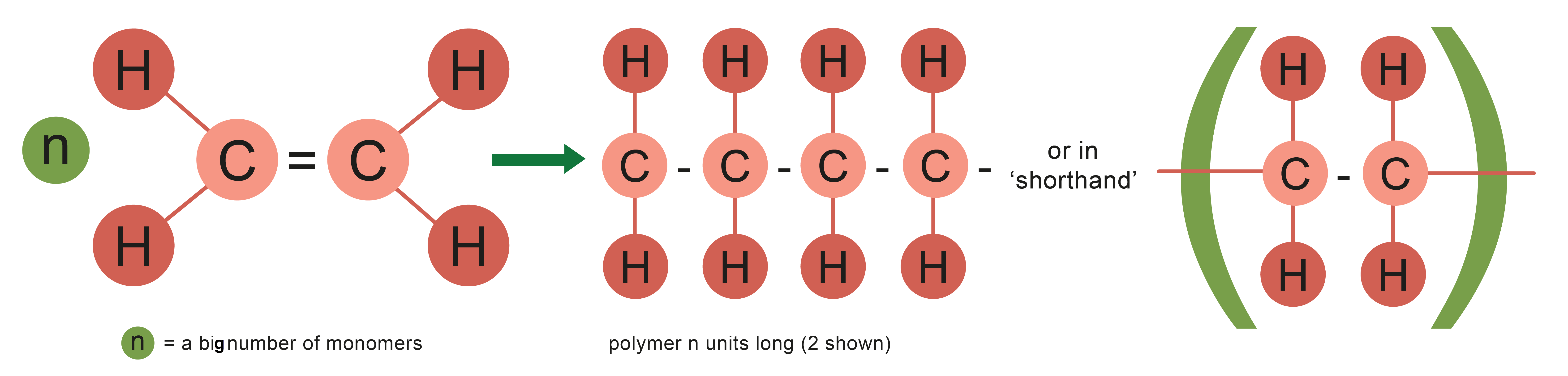 An image showing how an alkene is made into a long chain polymer. 