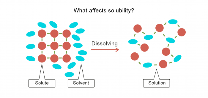 Solution diagram