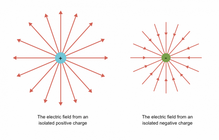 Electric fields