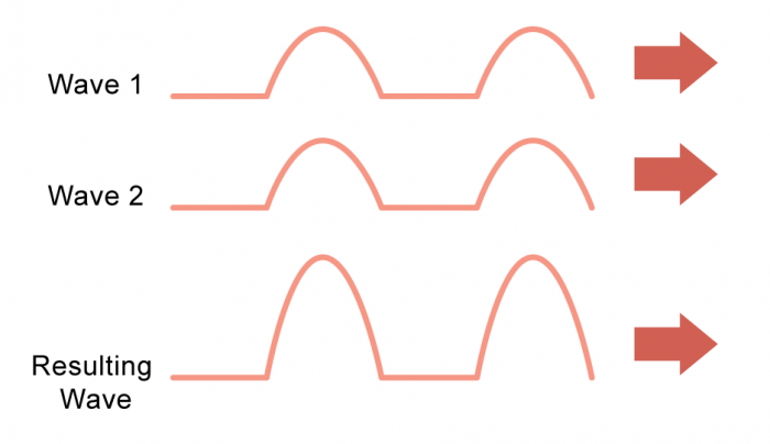 Water Waves Worksheet - EdPlace
