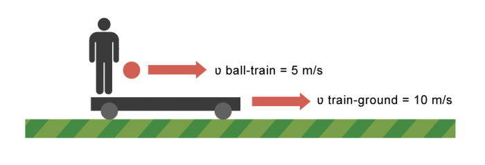 Relative motion of ball on train, 5 and 10 in same direction