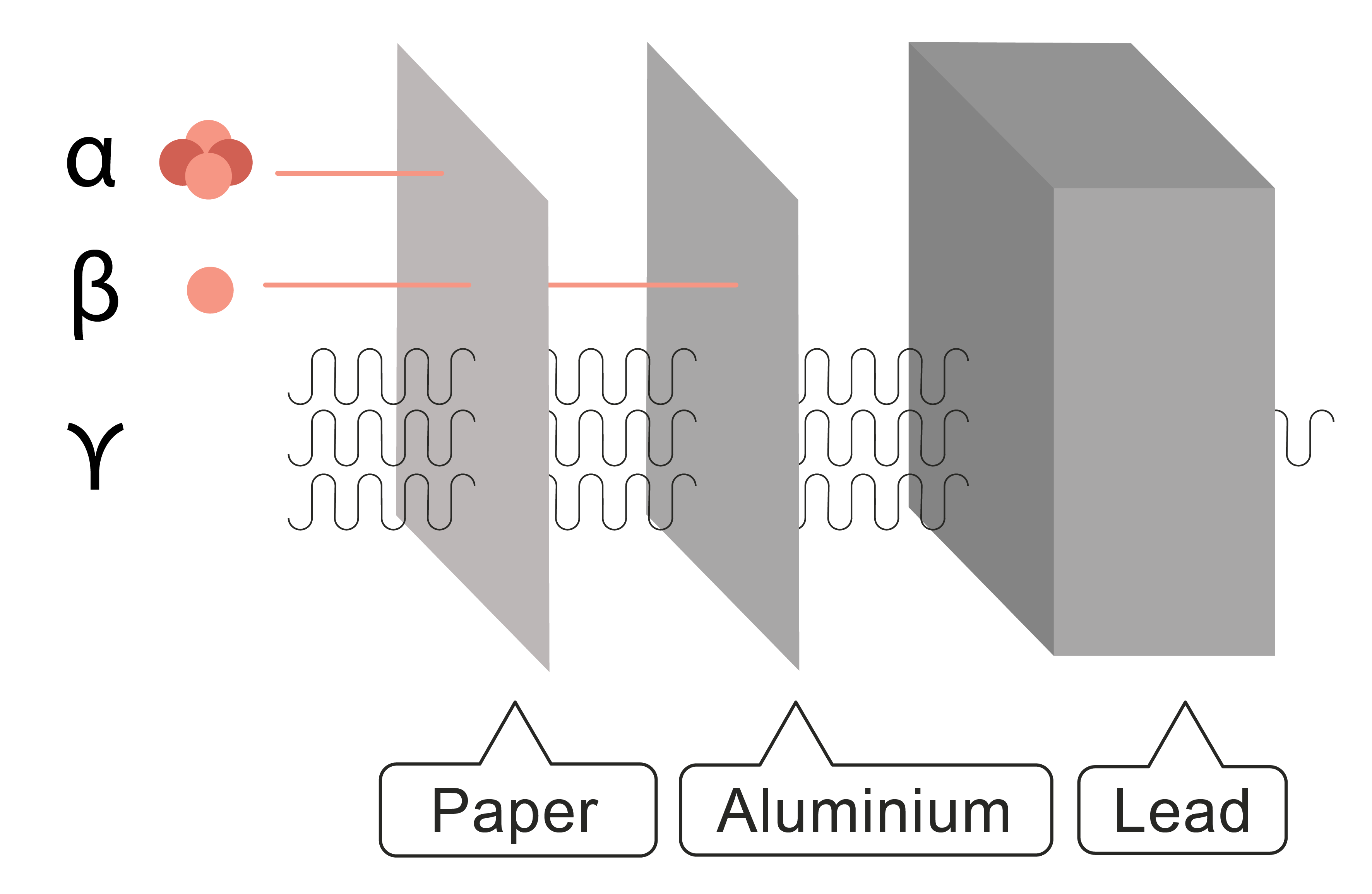 Penetrating abilities of alpha, beta and gamma.