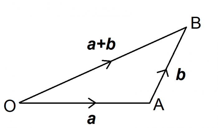 OB = a + b