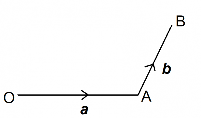 OA = a, AB = b