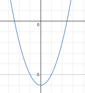 a quadratic graph