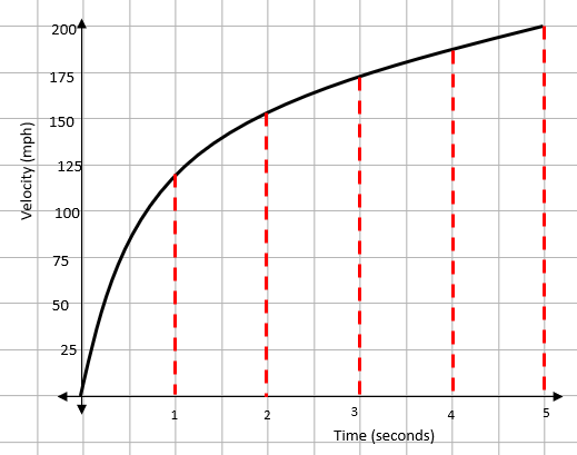 A velocity-time graph