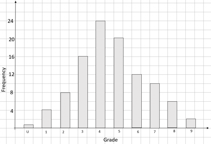 Bar Charts Year 2