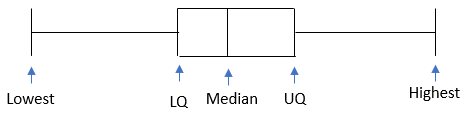 a box plot