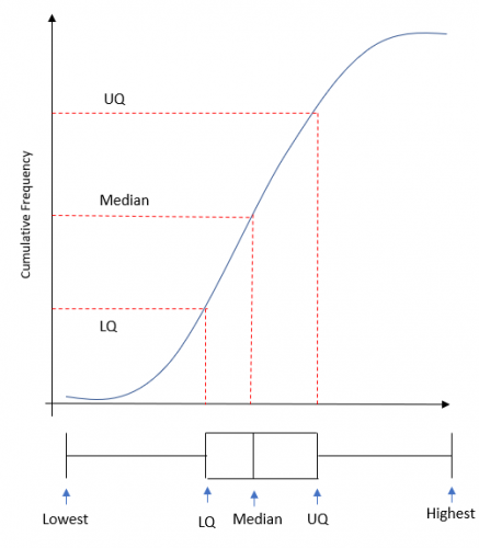  a cumulative frequency diagram