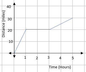 a distance-time graph
