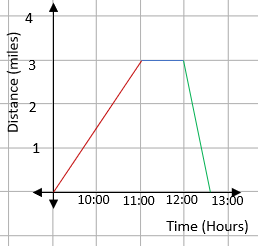 a distance-time graph