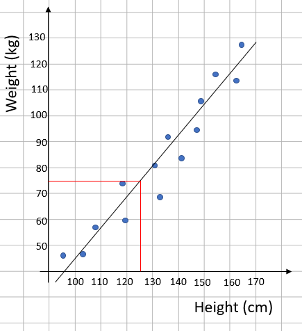  a scatter graph