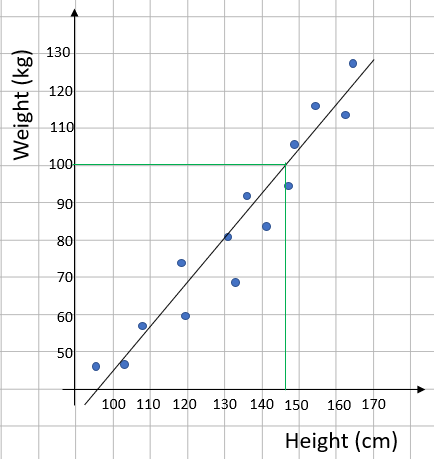 a scatter graph