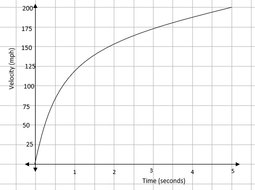 A velocity-time graph