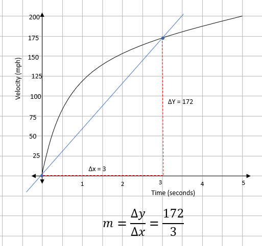 a velocity-time graph