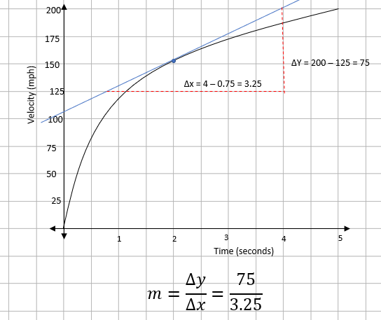 a velocity-time graph