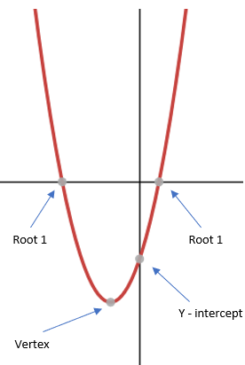 Significant points on a quadratic graph