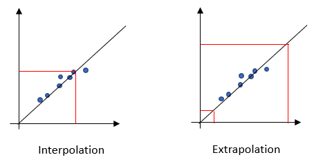 Interpolation and extrapolation