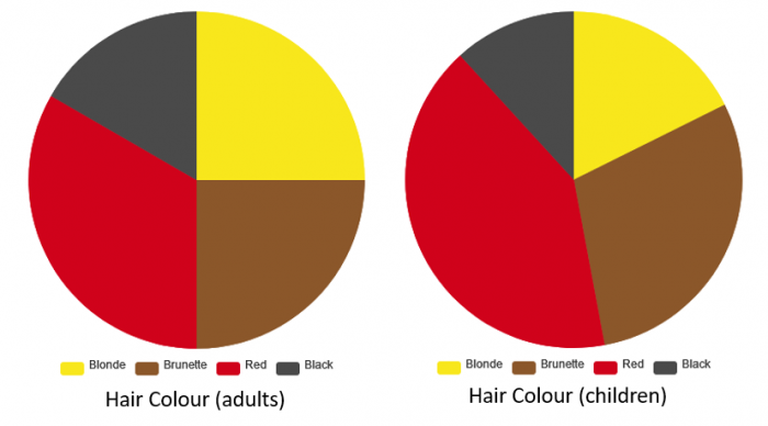 Interpreting Pie Charts Worksheet Tes