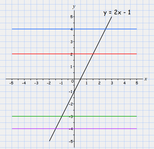 Use a Graph to Solve an Equation Worksheet - EdPlace