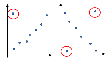 Outliers in scatter graphs