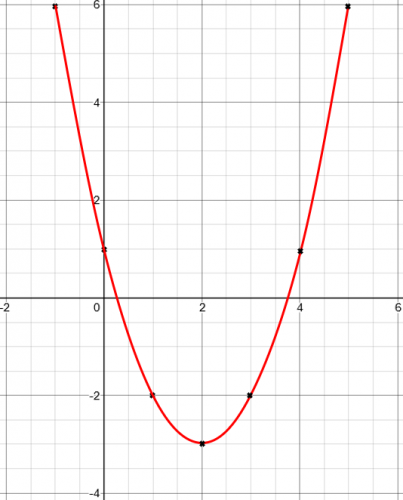  a quadratic graph